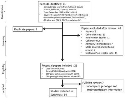 Systematic Review and Meta-Analysis to Establish the Association of Common Genetic Variations in Vitamin D Binding Protein With Chronic Obstructive Pulmonary Disease